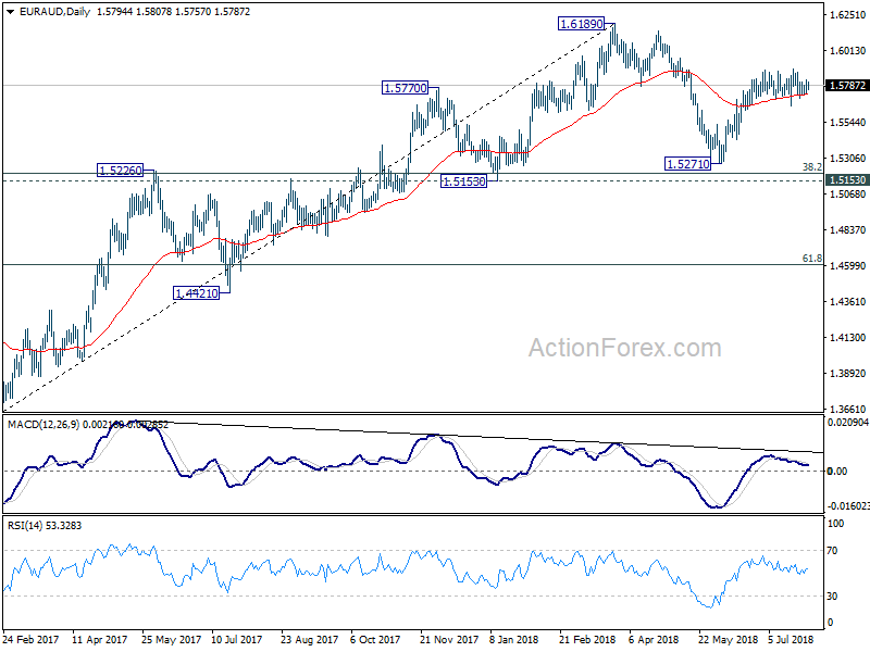 EUR/AUD Daily Chart