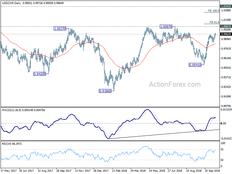 USD/CHF