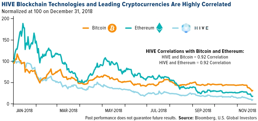 HIVE Blockchain Technologies