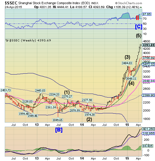 Shanghai Composite Weekly Chart