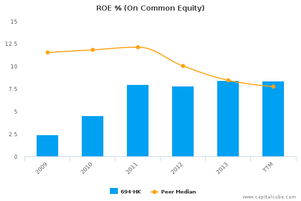 ROE % (On Common Equity)
