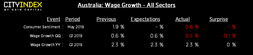 Australia Wage Growth: All Sectors