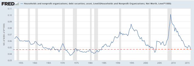 Households And NonProfit Debt 1950-2016