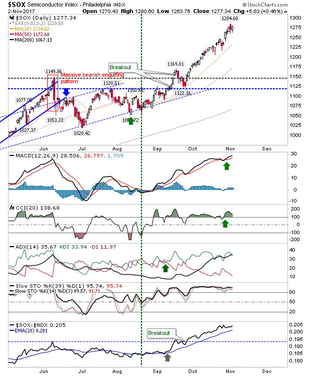 SOX Daily Chart