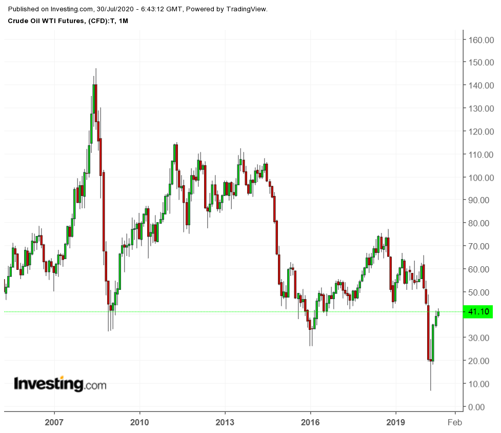 Preisentwicklung der WTI-Futures