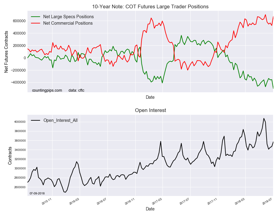 10-Year Note COT Futures Large Trader Positions