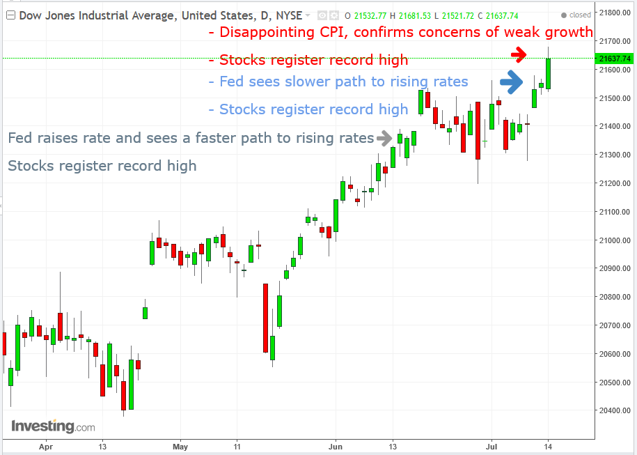 DJIA Daily