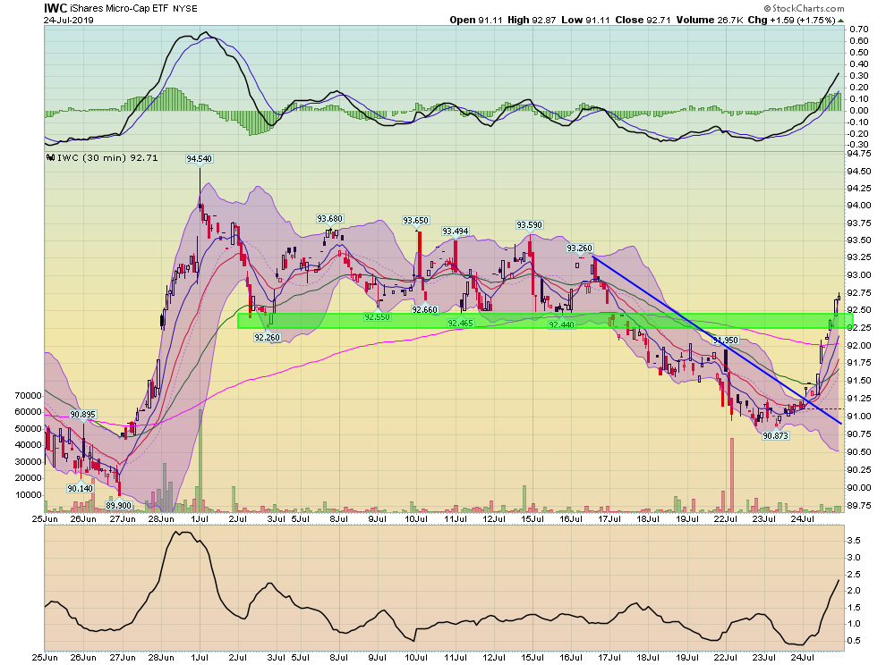 IWC ETF Chart