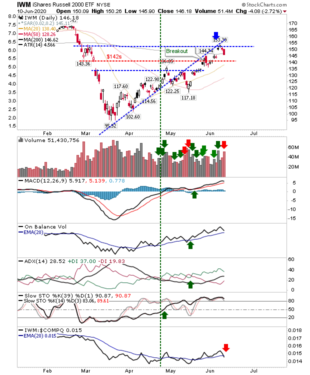 IWM Daily Chart