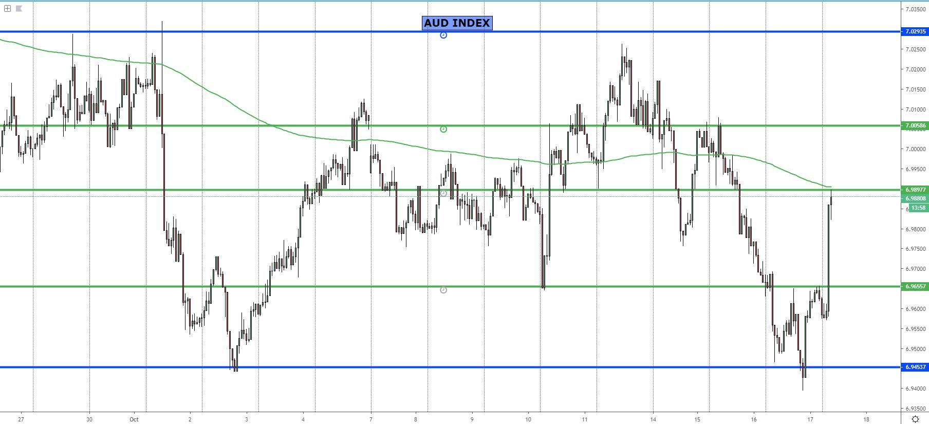 AUD Index Chart