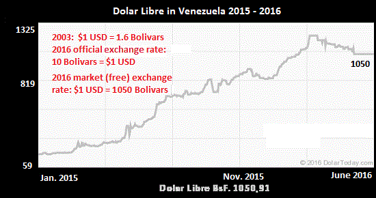 Dollar Exchange Rate In Venezulela 2015-2016