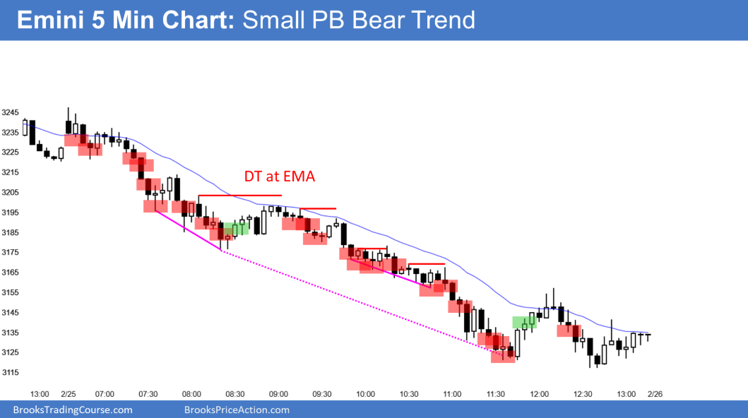 Emini S&P 500