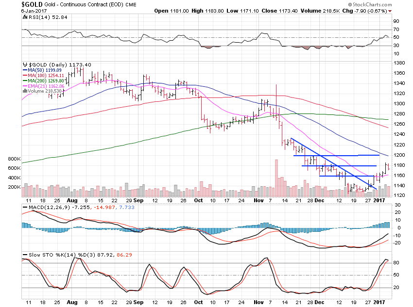 Gold Daily Chart