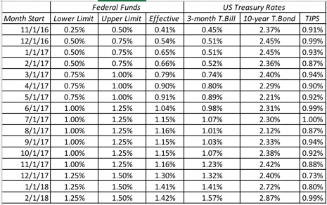 Fed Funds & Int Rates