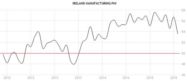 Ireland M-PMI 2012-2015