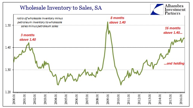 Wholesale Inventory to Sales 2001-2016