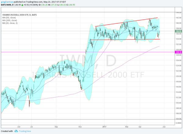 IWM Daily Chart 