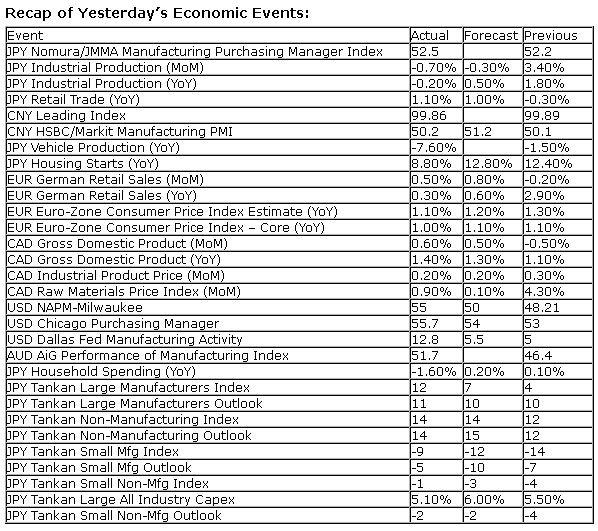 Economic Events