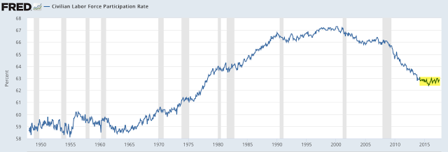 Civilian Labor Force Participation Rate