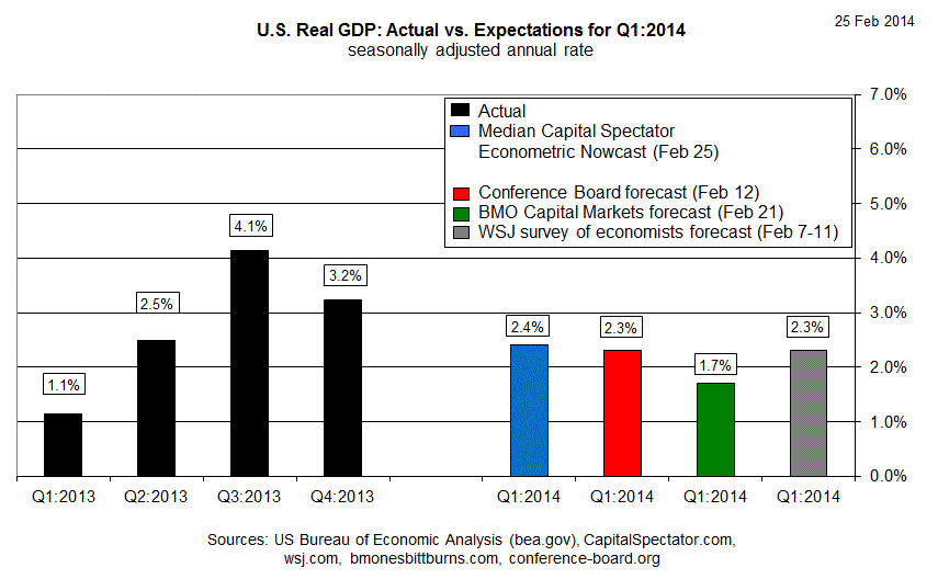 US Real GDP