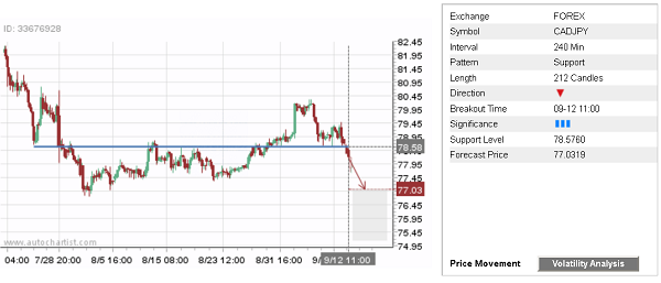 CAD/JPY 4-Hour Chart