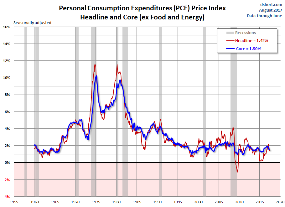 PCE Price Index