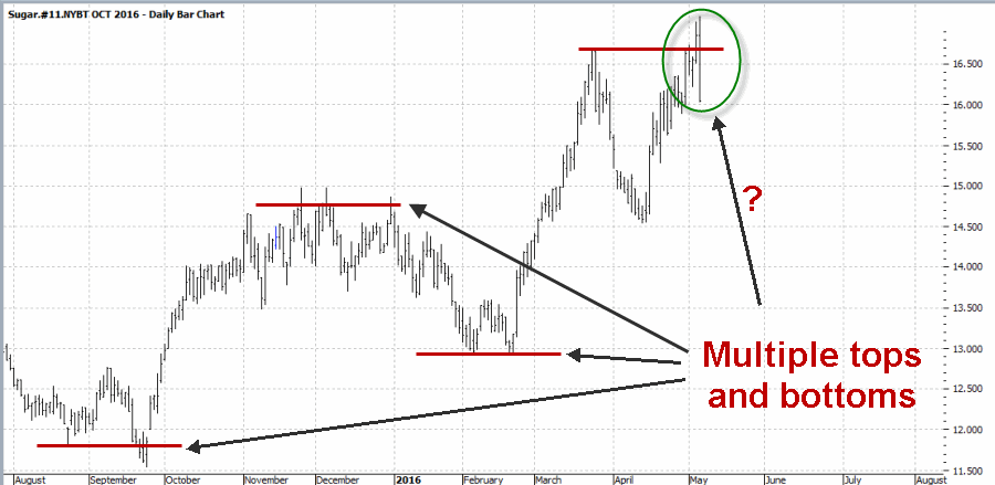 Potential Key Reversal In October Sugar