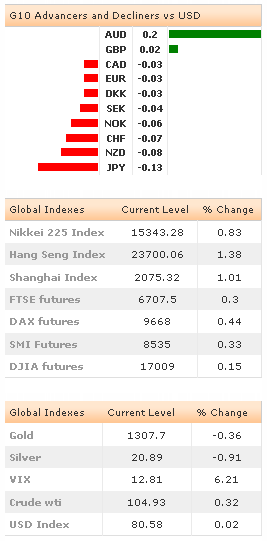 G10 Advancers - Global Indexes
