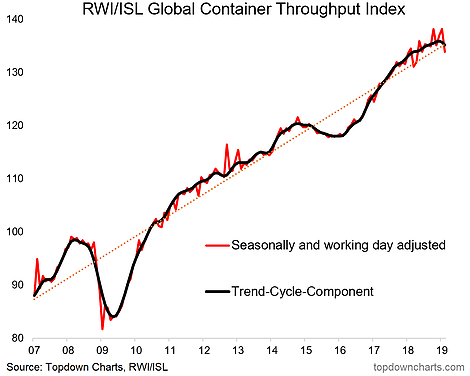 RWl-lSL Global Container Throughput Index