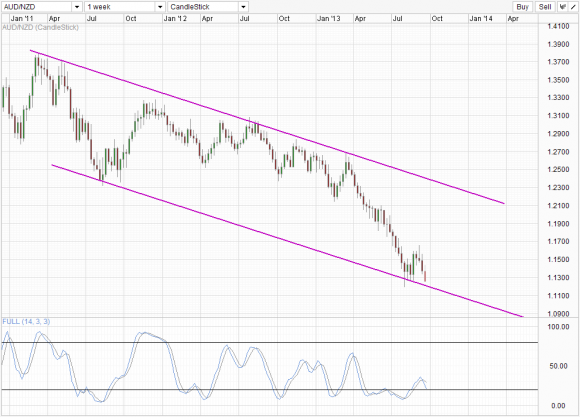 AUD/NZD