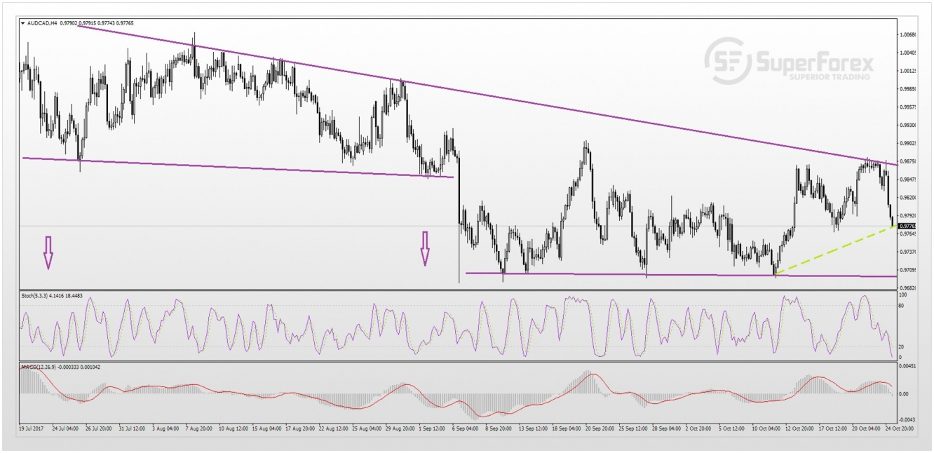 AUD/CAD