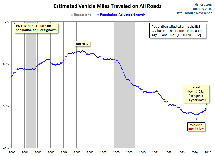 Vehicle Miles Traveled All Roads since 2000
