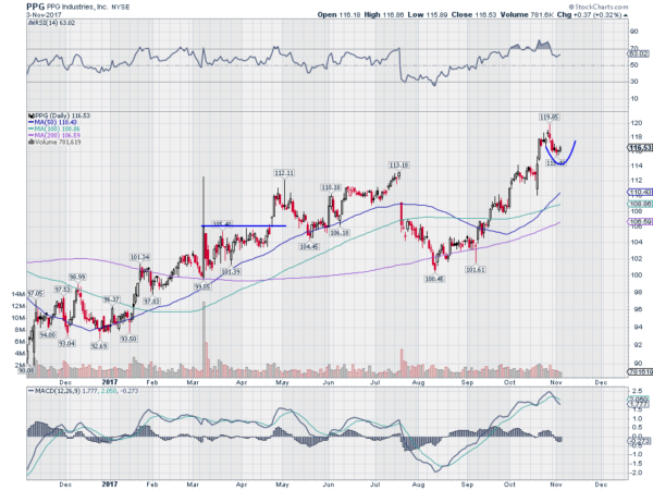 PPG Daily Chart