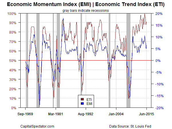 EMI ETI Chart