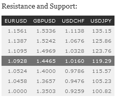 Resistance and Support