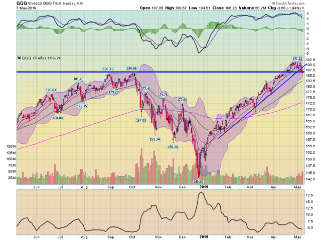 QQQ, Daily