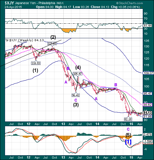 Yen Weekly Chart