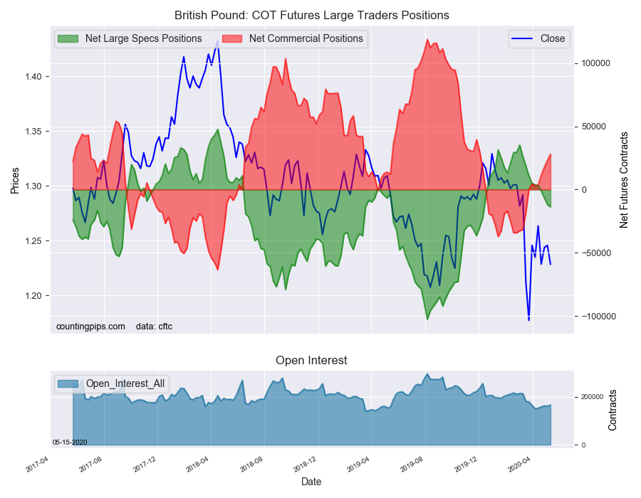 British Pound COT Futures Large Trader Positions