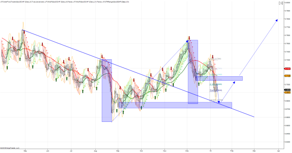 AUD/CHF Chart