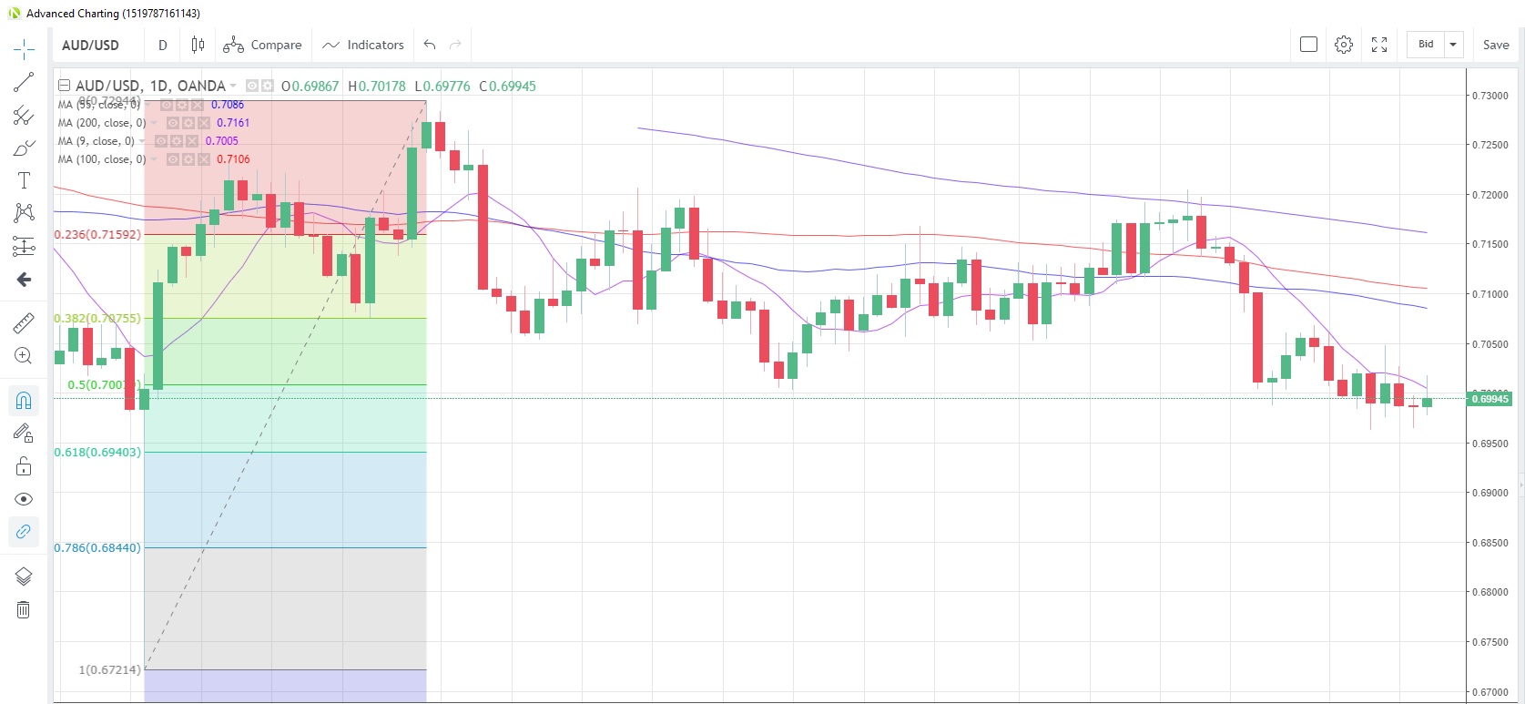 AUD/USD Daily Chart