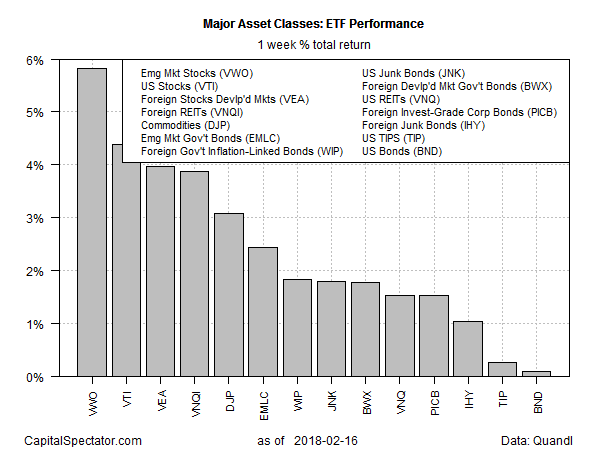 Major Asset Classes ETF Performance