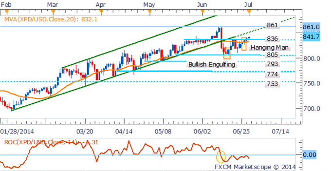 Palladium Daily Chart