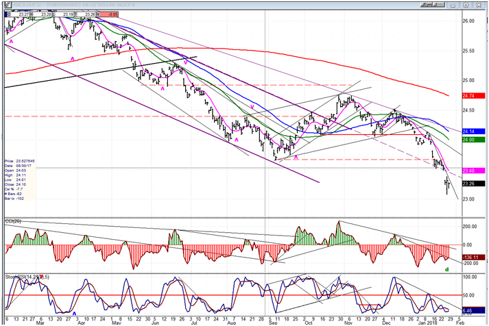 UUP (dollar ETF)