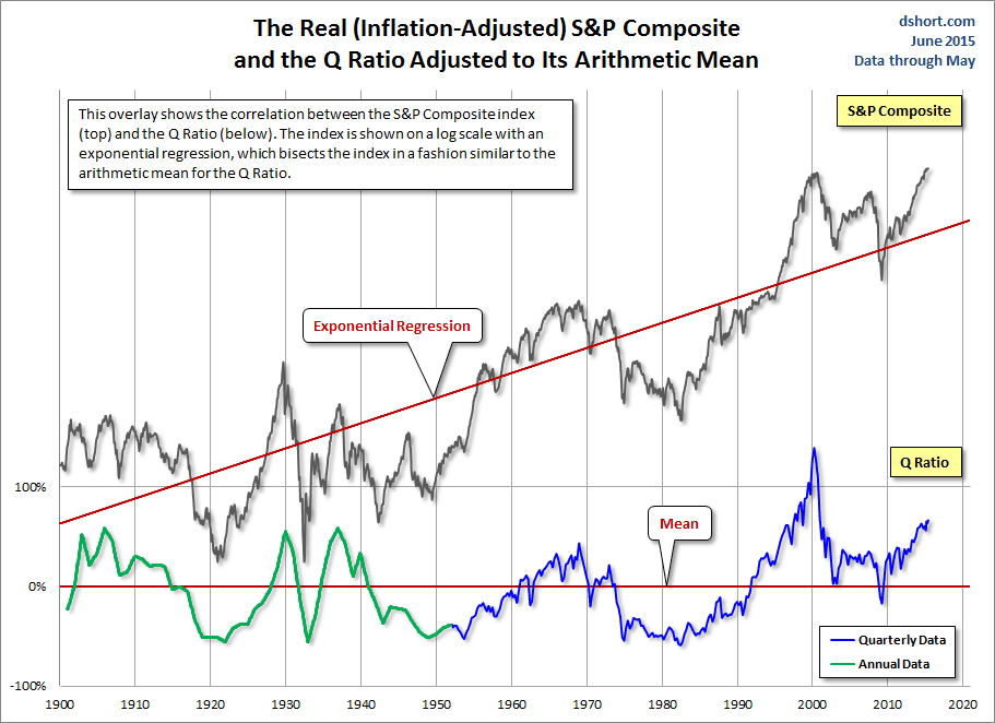Inflation Adjusted S&P and Q Ratio
