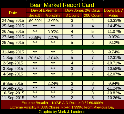Bear Market Report Card