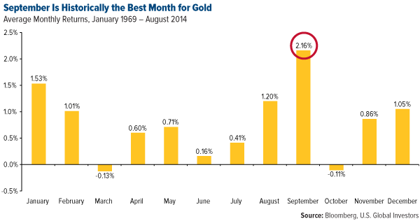 Best Month for Gold