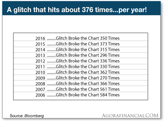 Glitch That Hits About 376 Times Per Year 