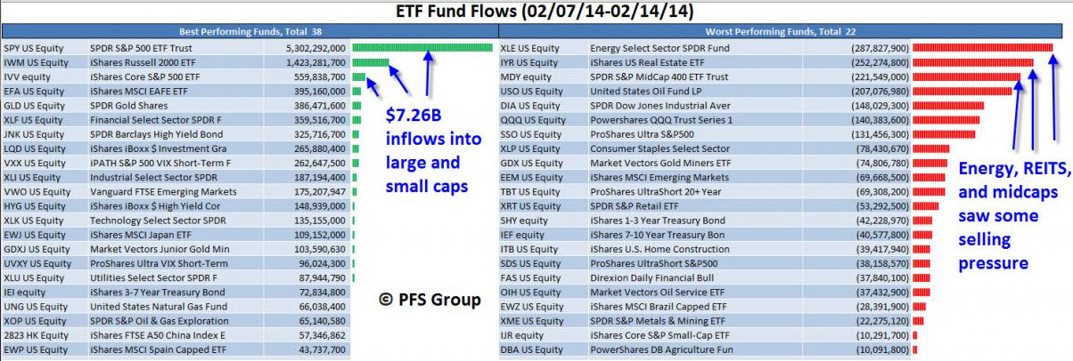 ETF Fund Flows, February 7-14, 2014
