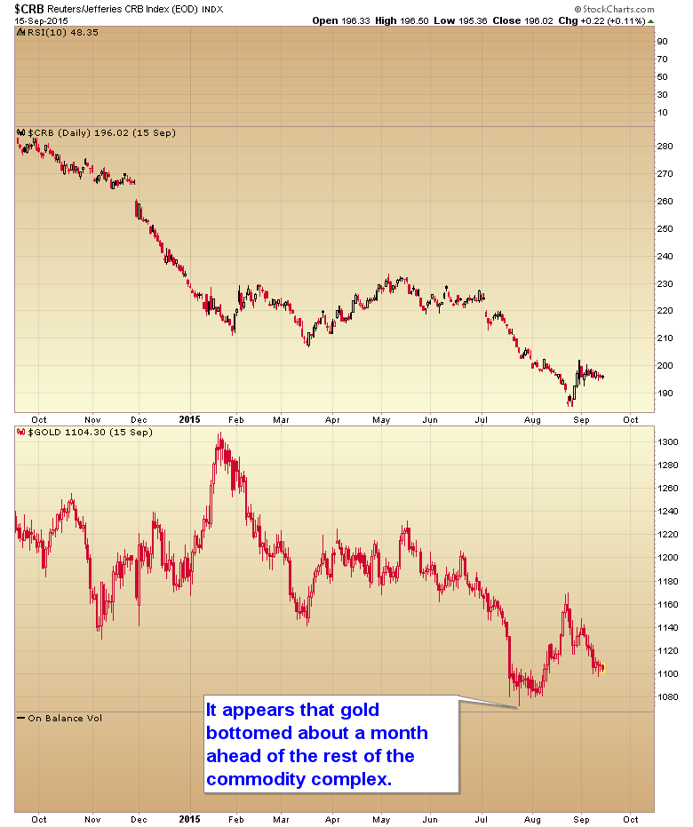 CRB vs Gold Daily