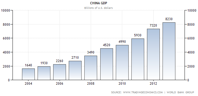 China GDP